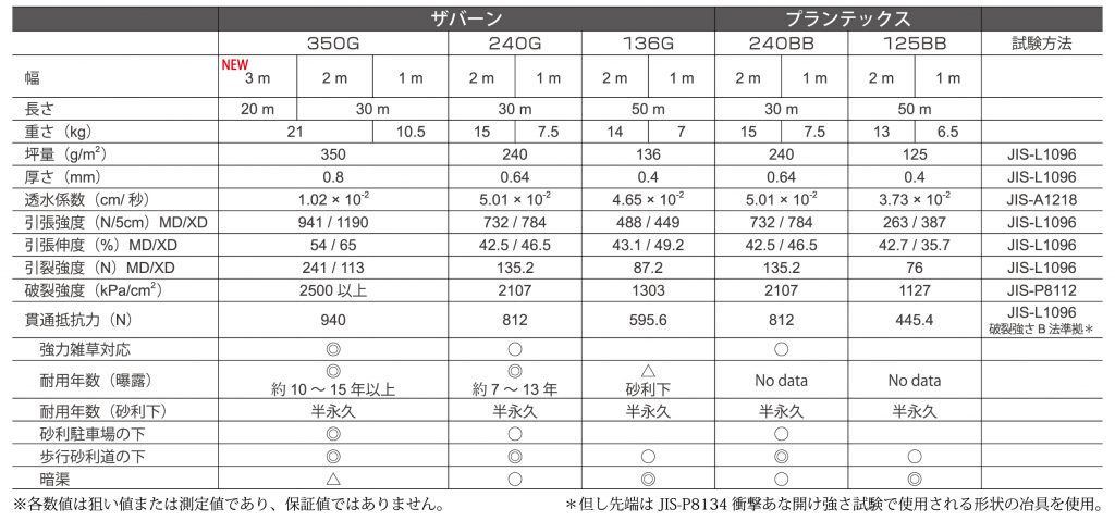 ザバーン防草シート350gとは 株式会社グリーンフィールド